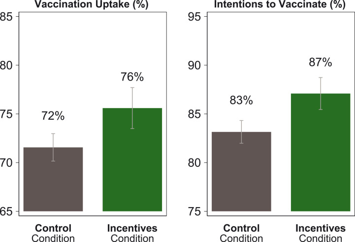 Published Figure 1: vaccination uptake and intentions in the payment and control arms.