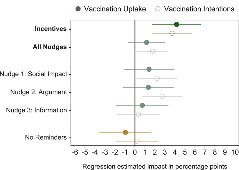 Published Figure 2: adjusted effects on vaccination uptake and intentions for each intervention and pooled nudges.