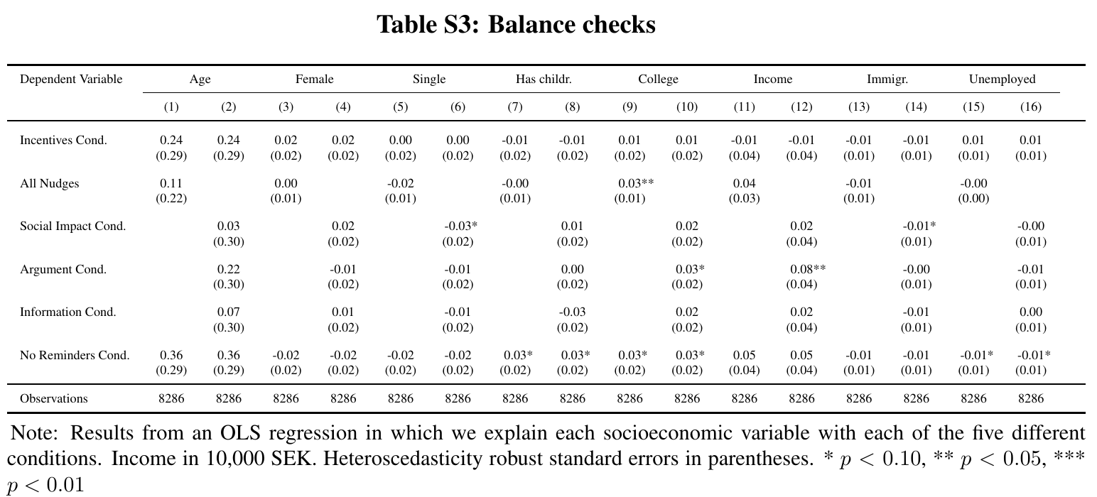 Table S3: published balance checks, with regression coefficients, standard errors, and notes.