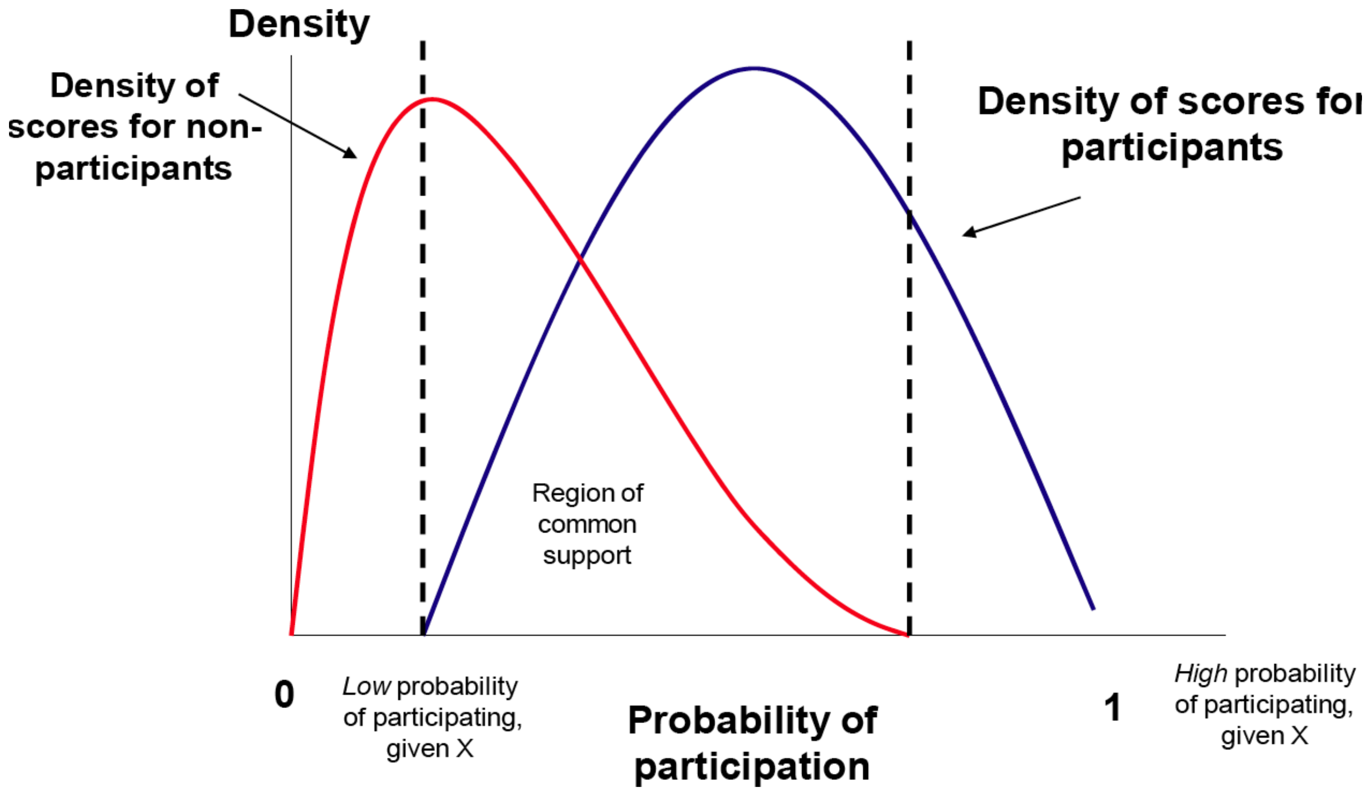 Illustration of overlapping propensity score distributions.