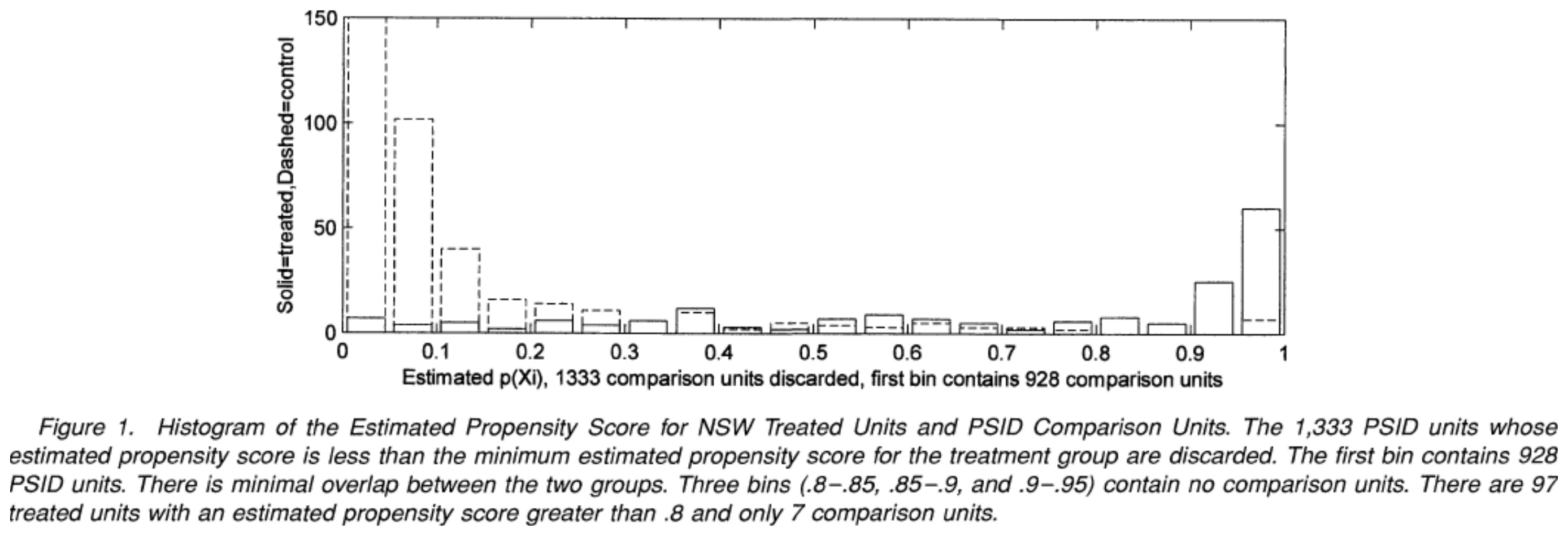Dehejia and Wahba Figure 1: propensity score distributions for NSW treated units and PSID comparison units.