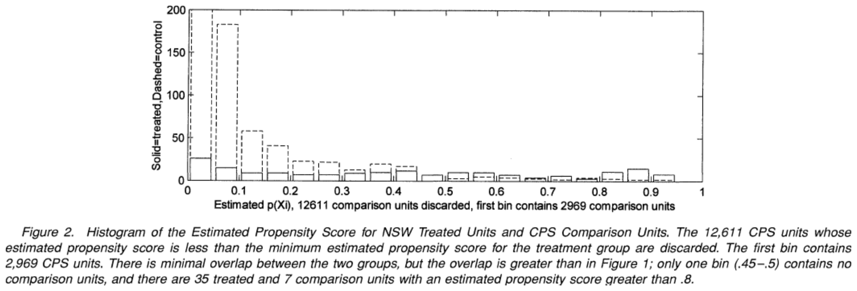 Dehejia and Wahba Figure 2: propensity score distributions for NSW treated units and CPS comparison units.