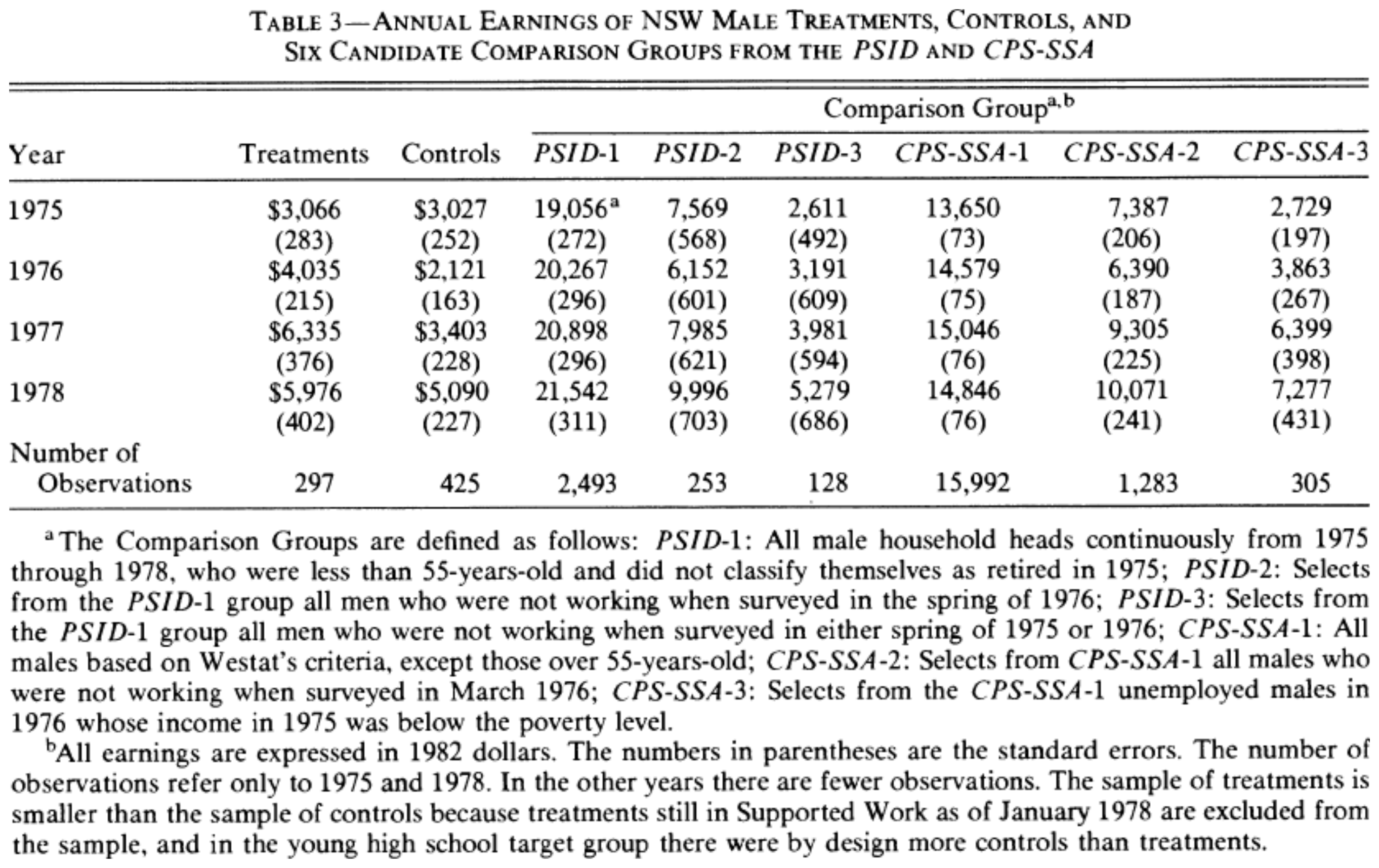 LaLonde Table 3: annual earnings of NSW male treatments, controls, and six comparison groups.