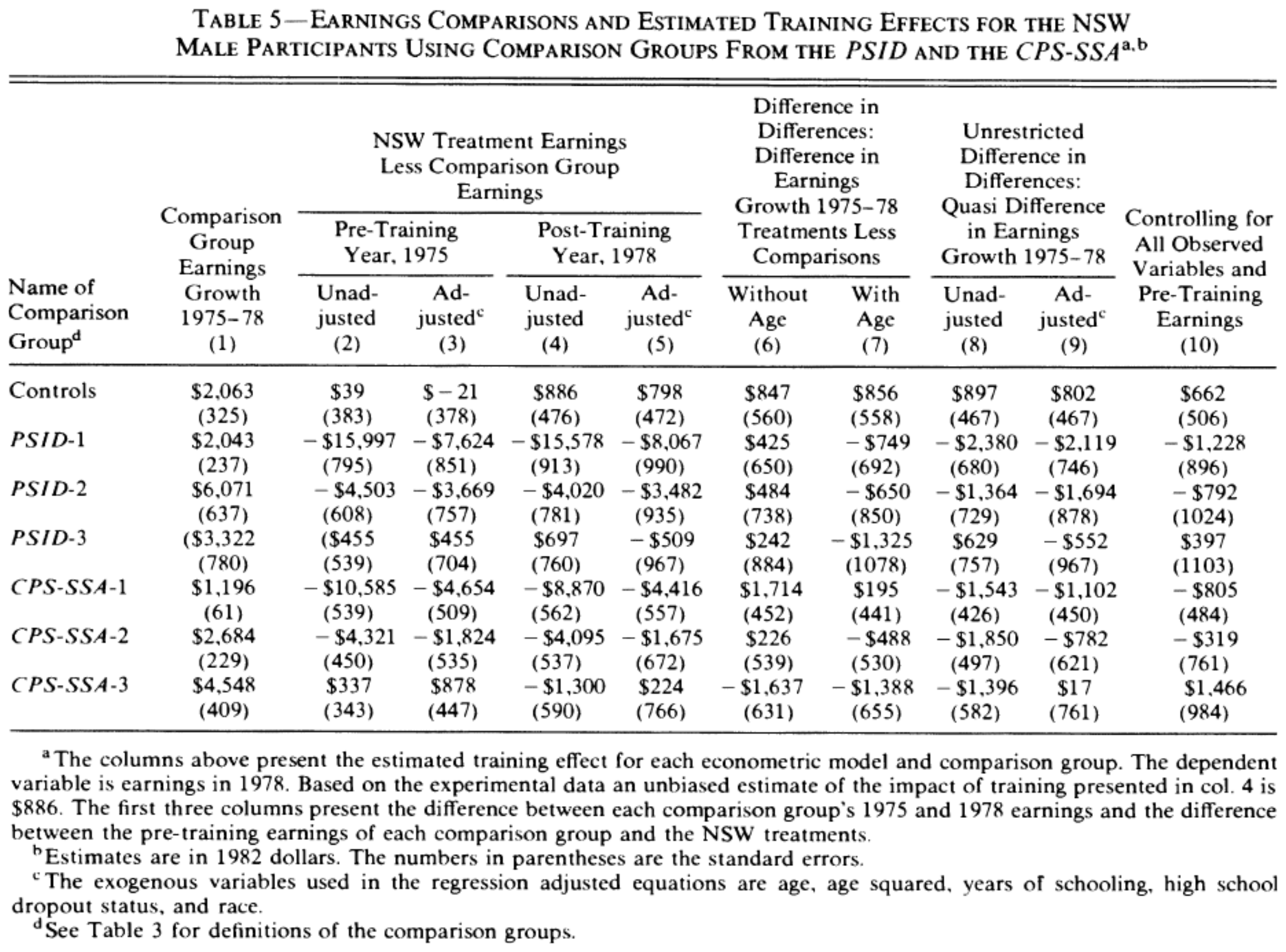 LaLonde Table 5: experimental and nonexperimental earnings impact estimates for male participants.