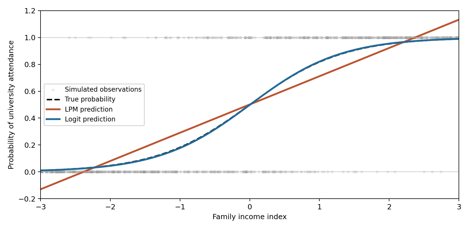 Simulated university attendance: true logistic probability and fitted logit curve, compared with an LPM line extending below zero and above one.