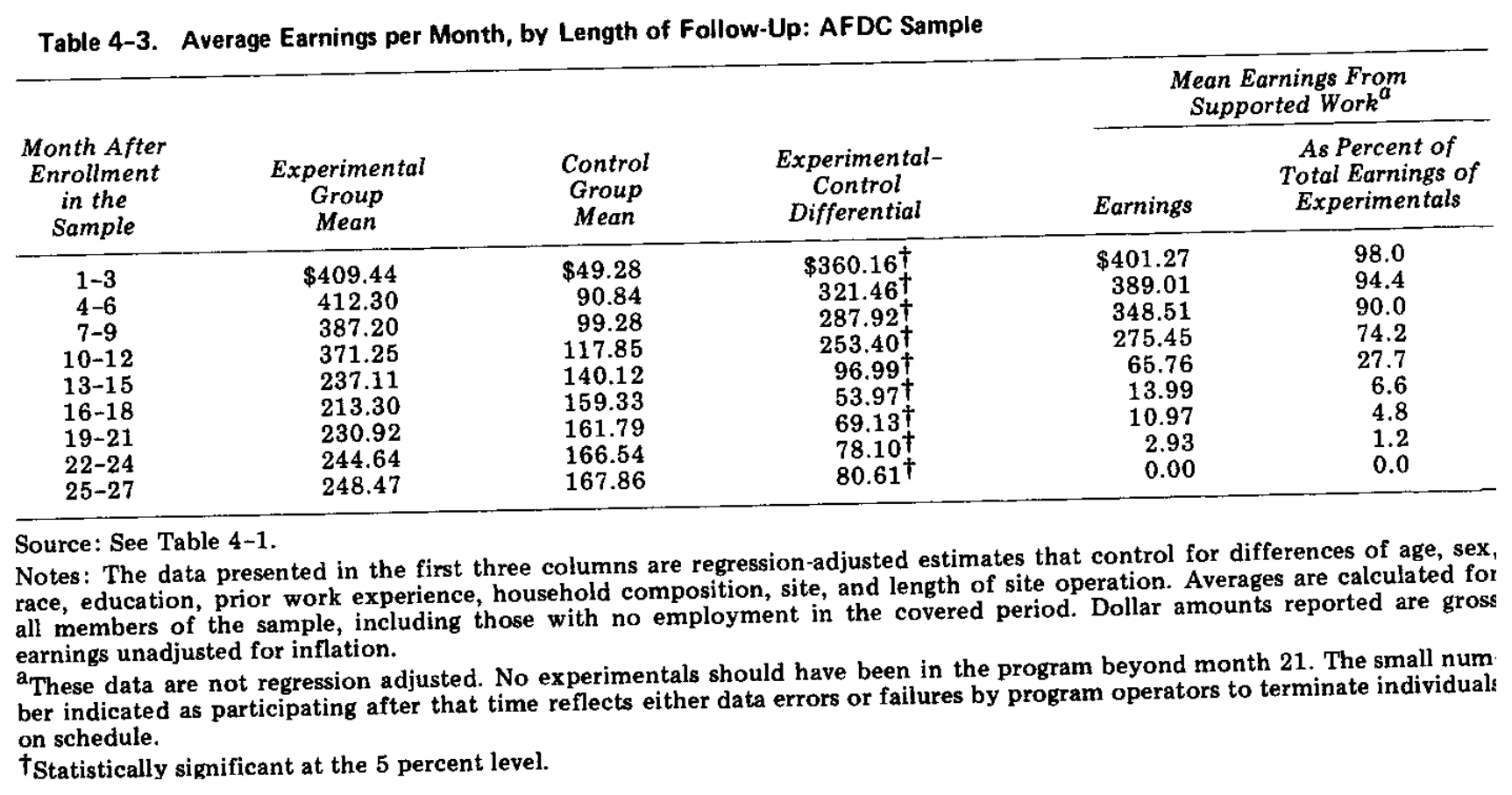 MDRC Table 4-3: average monthly earnings for the AFDC sample by months after enrolment.