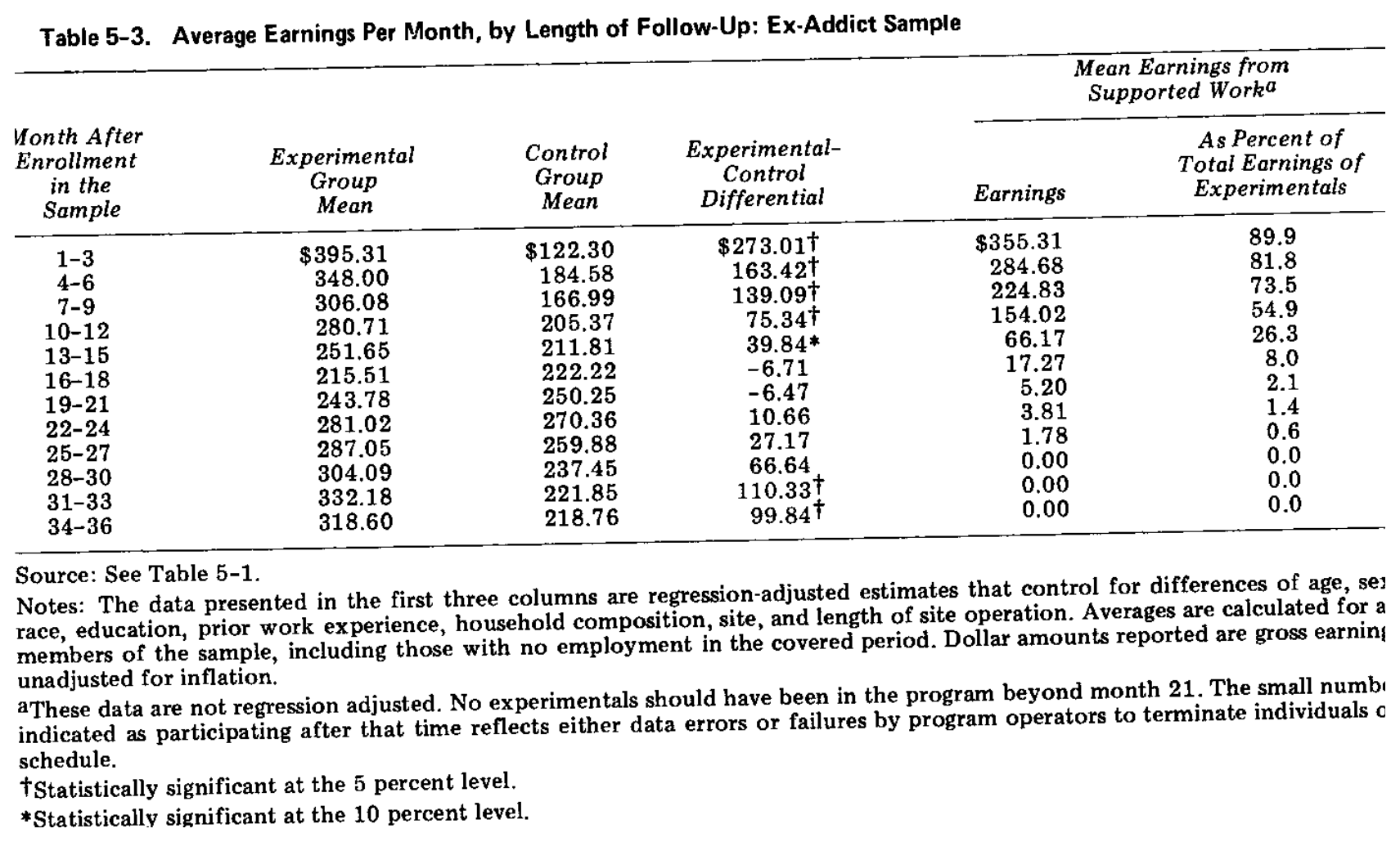 MDRC Table 5-3: average monthly earnings for the ex-addict target group.