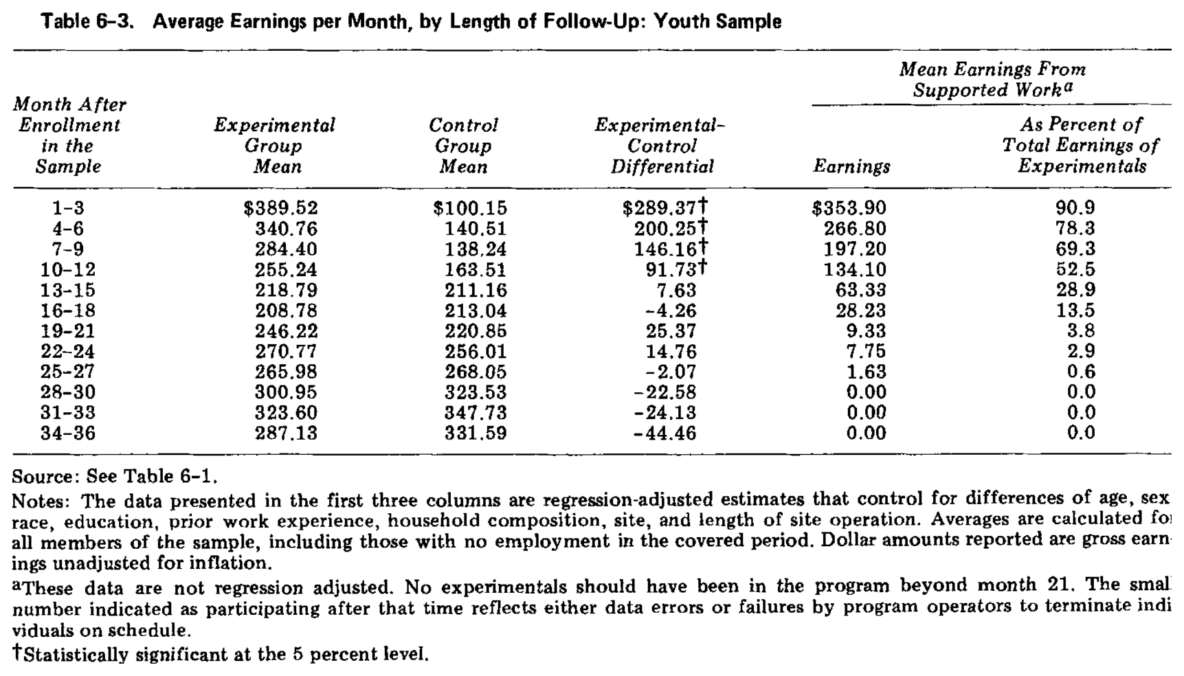 MDRC Table 6-3: average monthly earnings for the youth target group.