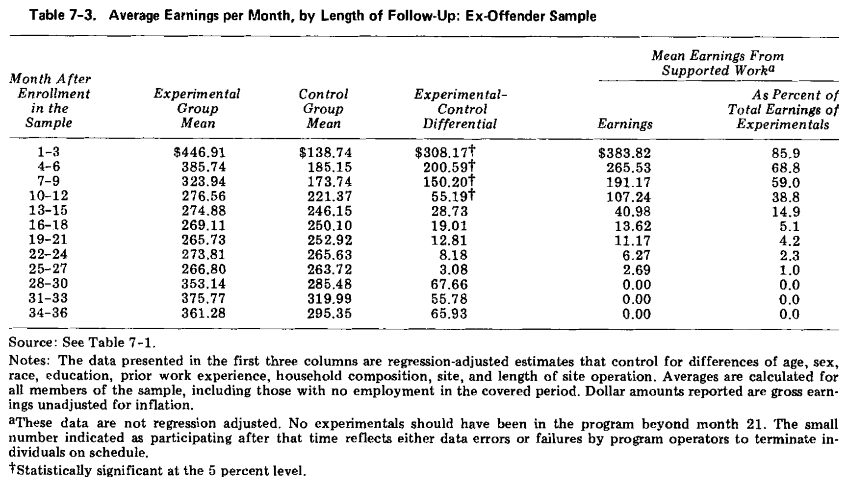 MDRC Table 7-3: average monthly earnings for the ex-offender target group.