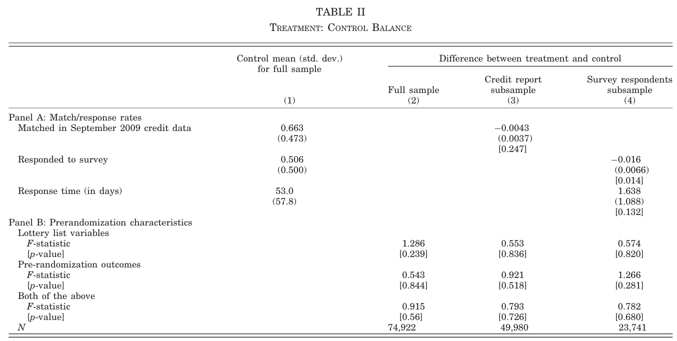 Finkelstein et al., Table II: treatment-control balance and response rates.