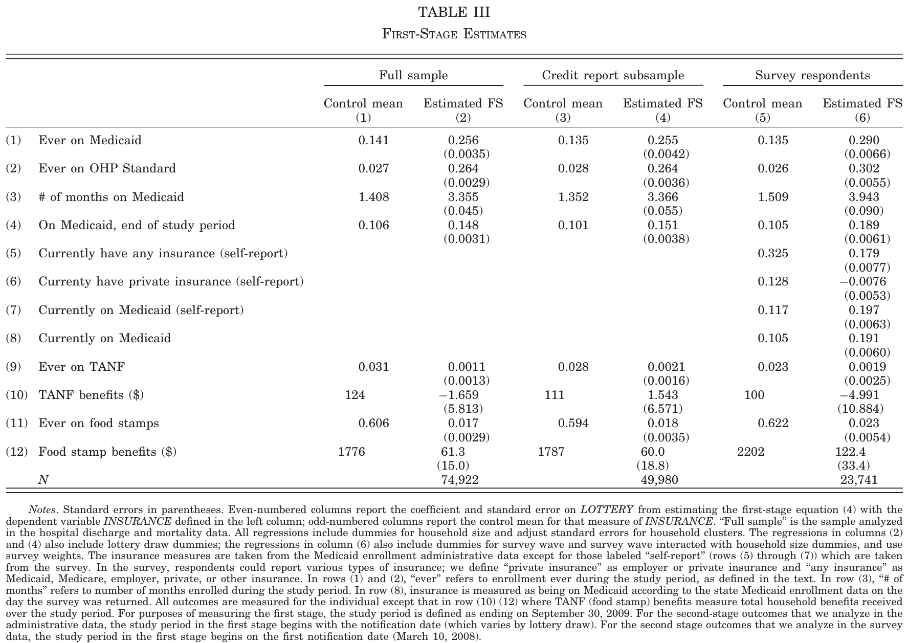 Finkelstein et al. (2012), Table III.