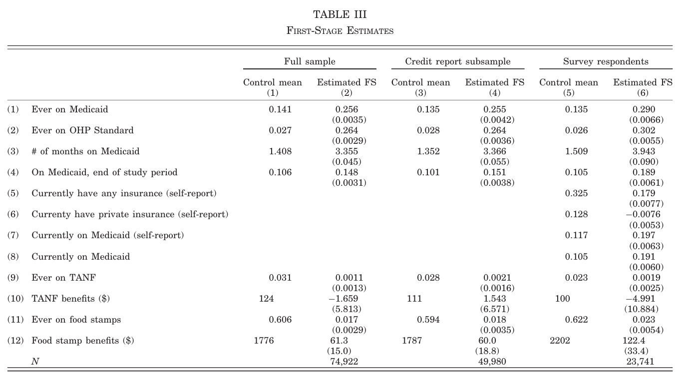 Finkelstein et al., Table III: first-stage estimates for insurance and other programmes.