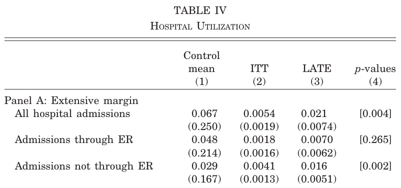 Finkelstein et al., Table IV Panel A: hospital admissions, ITT and LATE.