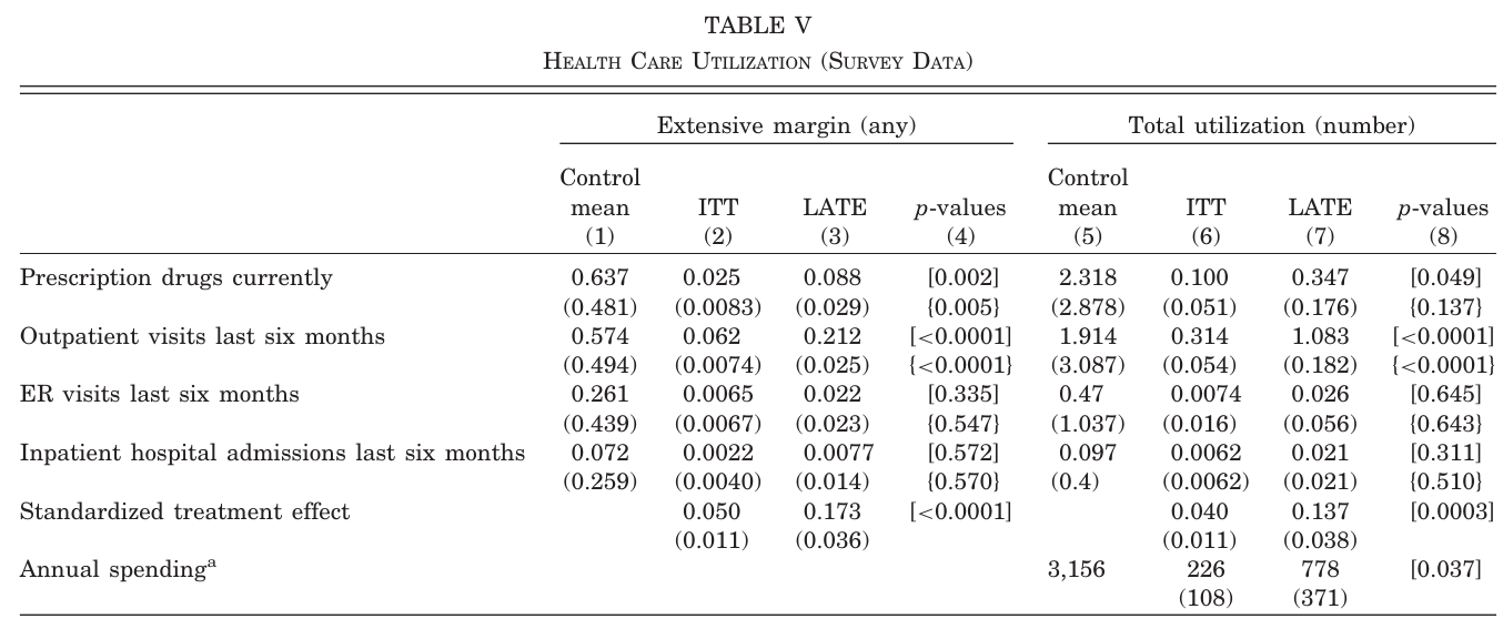 Finkelstein et al., Table V: health care use measured in the survey.