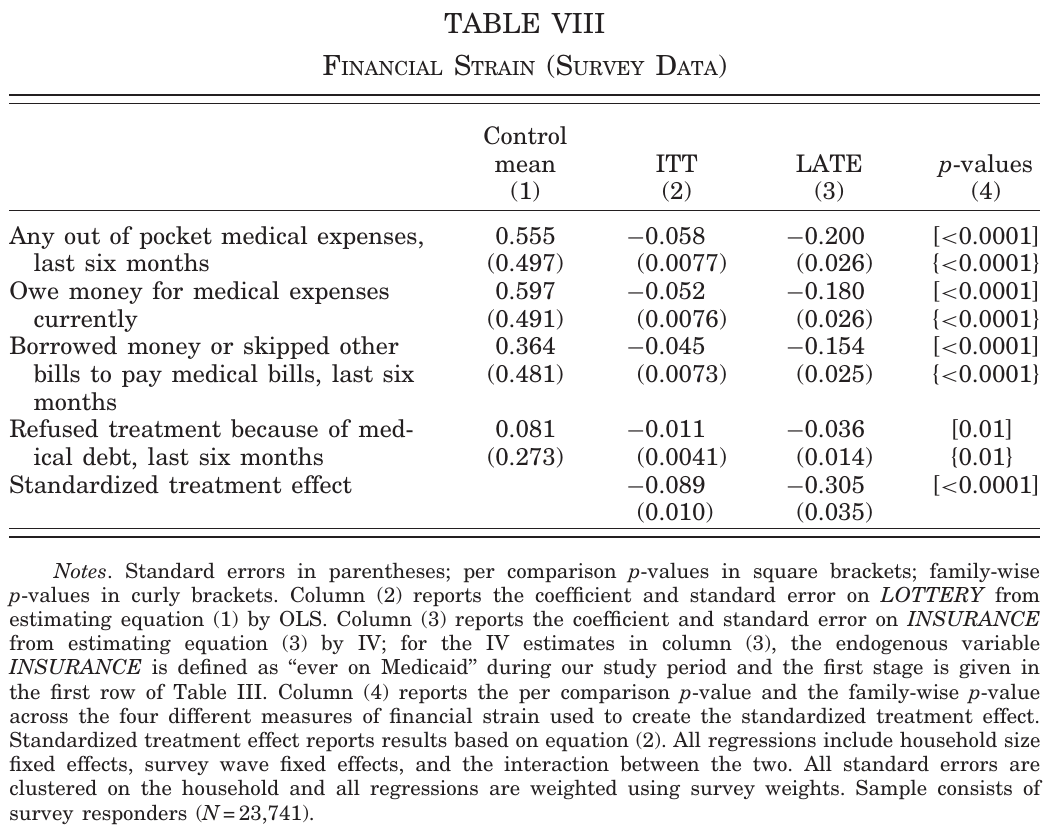 Finkelstein et al. (2012), Table VIII.