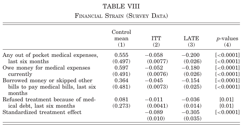 Finkelstein et al., Table VIII: financial strain measured in the survey.