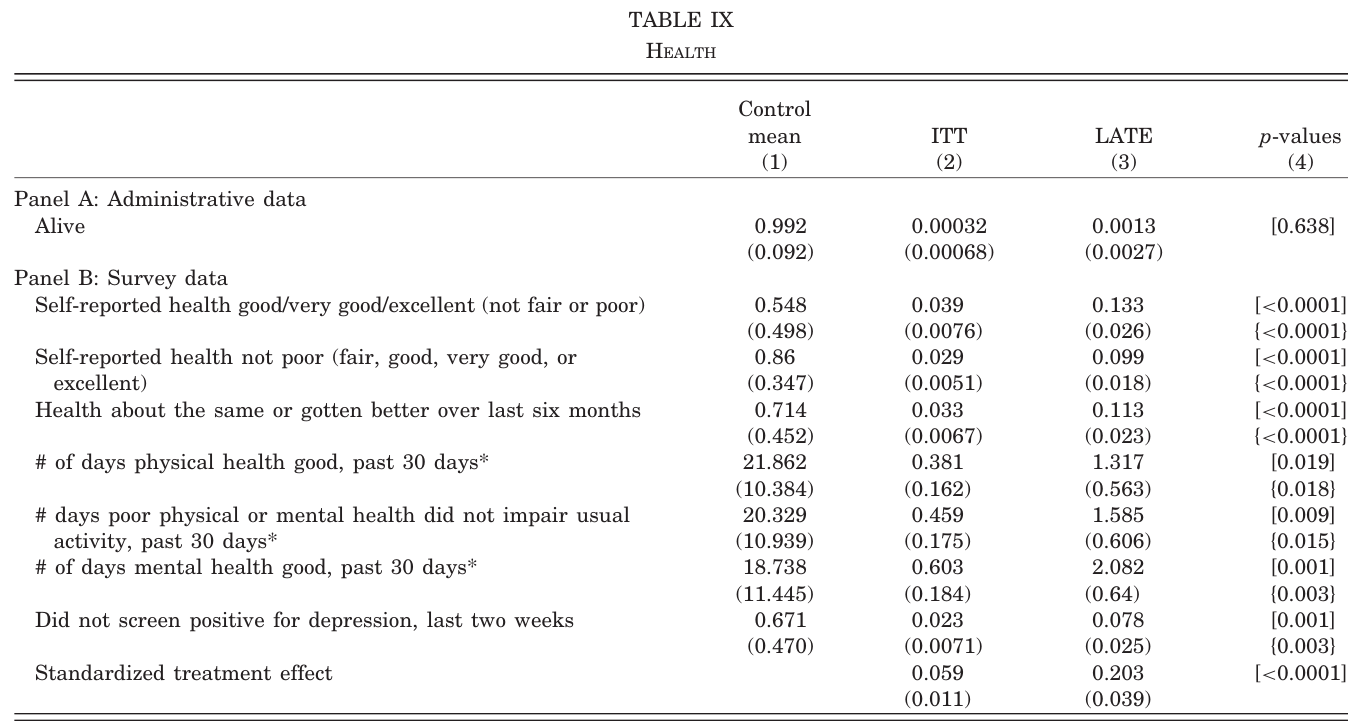 Finkelstein et al., Table IX: mortality and self-reported health.