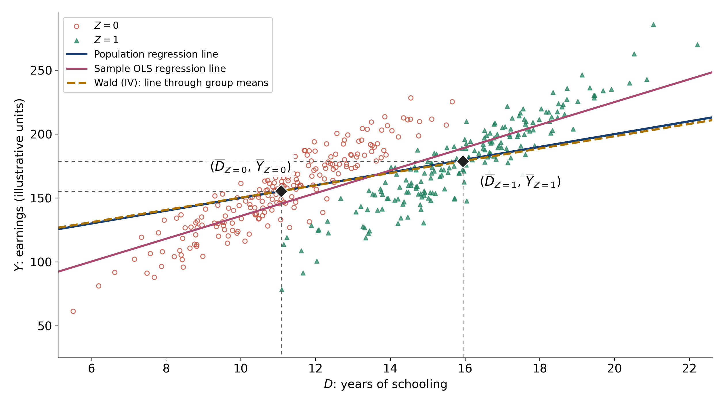 Simulated scatter with open circles for Z=0 and triangles for Z=1. The sample OLS line is steeper than the population line. The Wald IV line passes through the two marked instrument-group means and lies close to the population line.