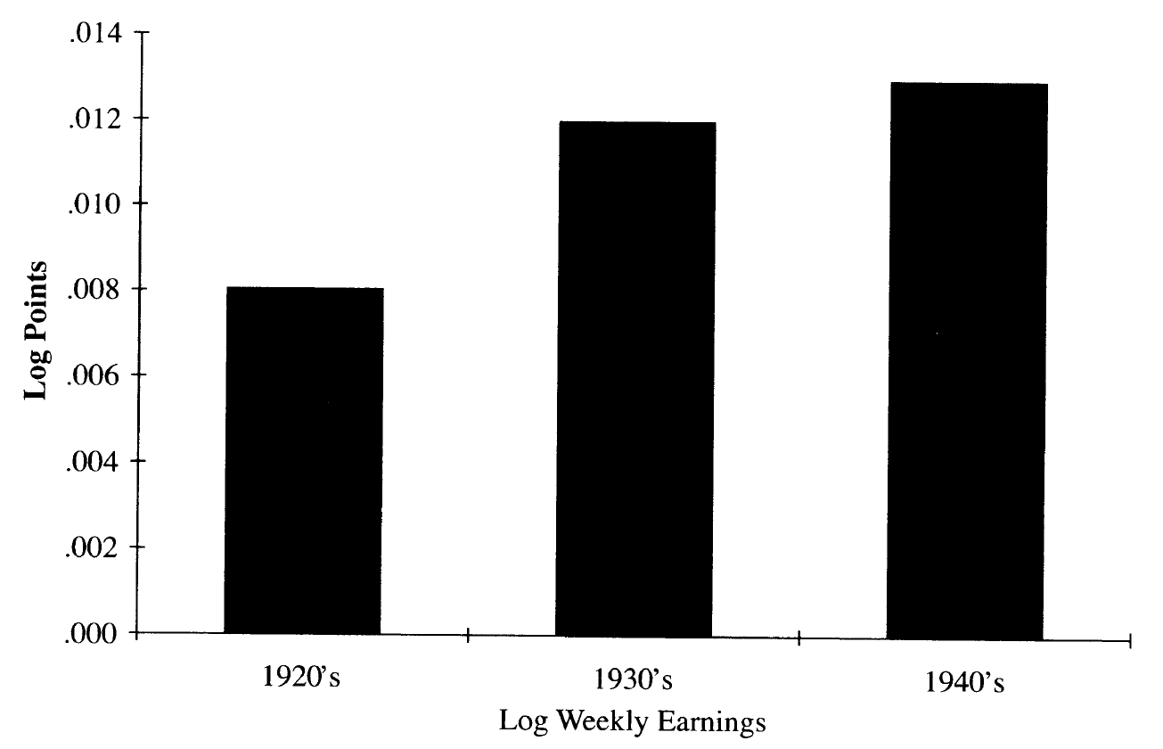 Third-quarter minus first-quarter differences in log weekly earnings, by birth decade.