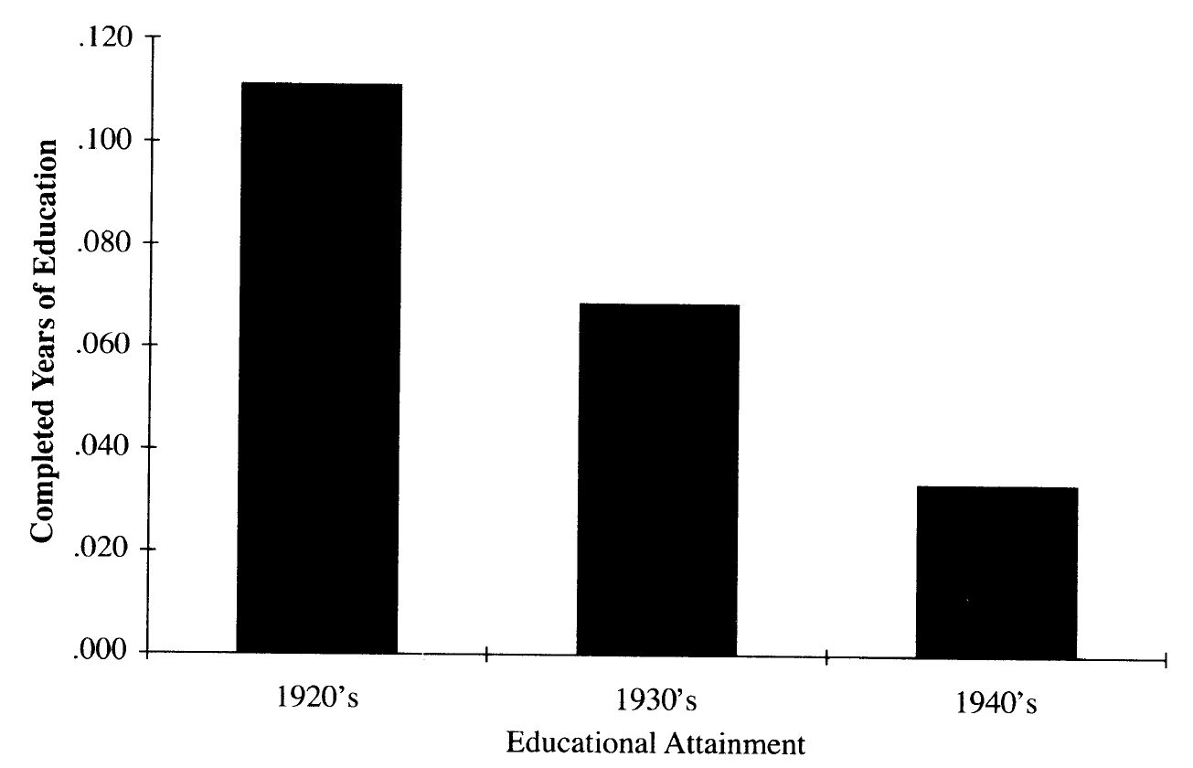 Third-quarter minus first-quarter differences in completed years of education, by birth decade.