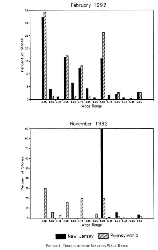 Card and Krueger Figure 1, starting wages before and after the minimum-wage increase.