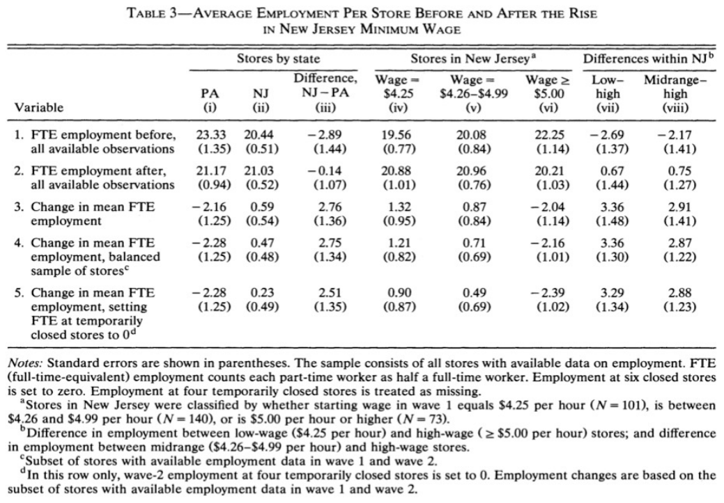 Card and Krueger Table 3, average employment before and after.