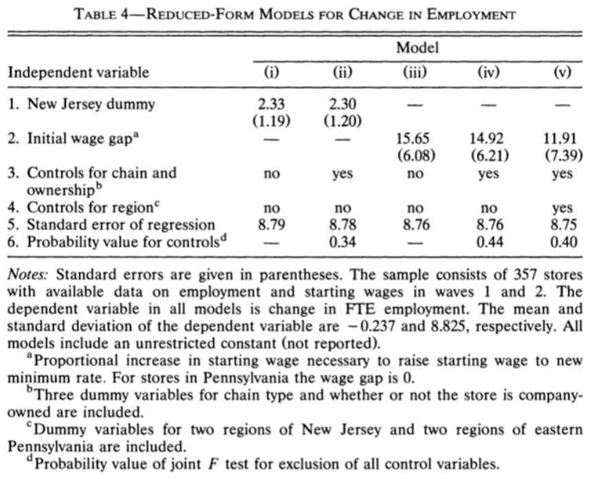 Card and Krueger Table 4, regressions for the employment change.