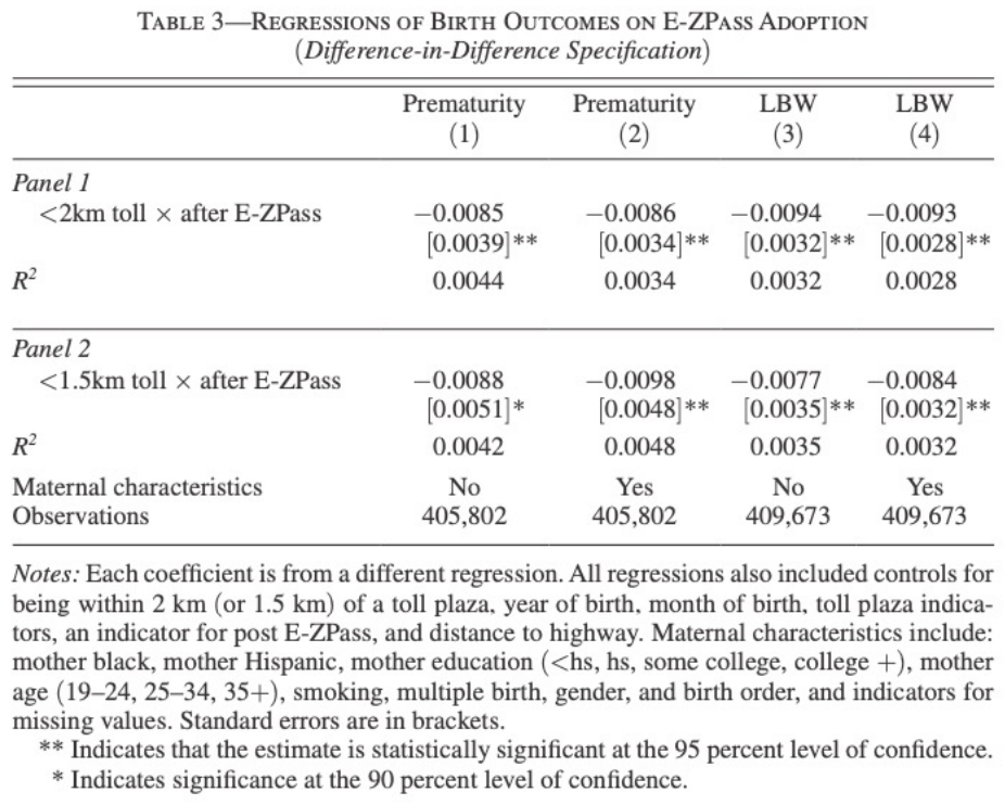 Currie and Walker Table 3, infant-health outcomes.