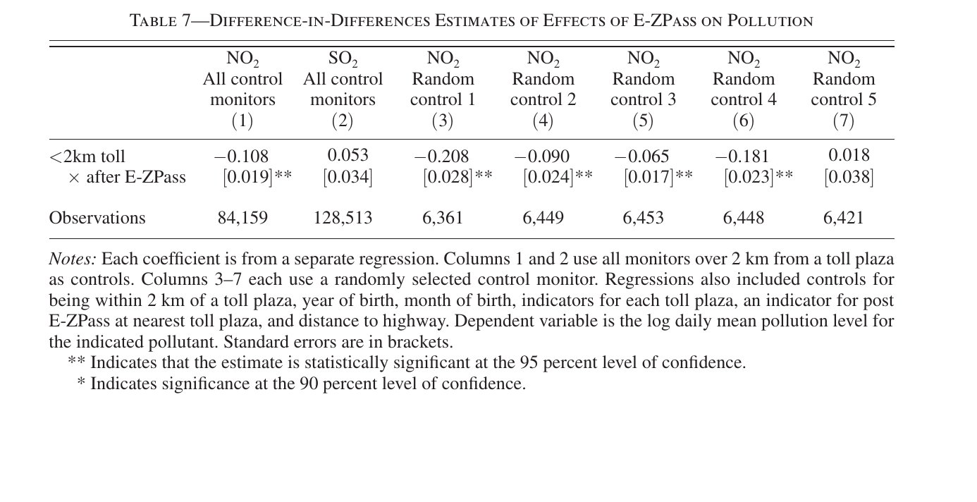 Currie and Walker Table 7, effects on air pollution.