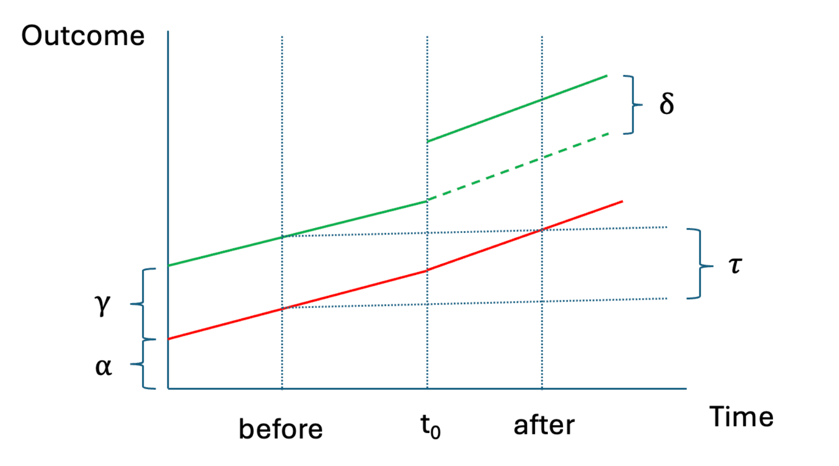 DiD parameterization from the original lecture slides.
