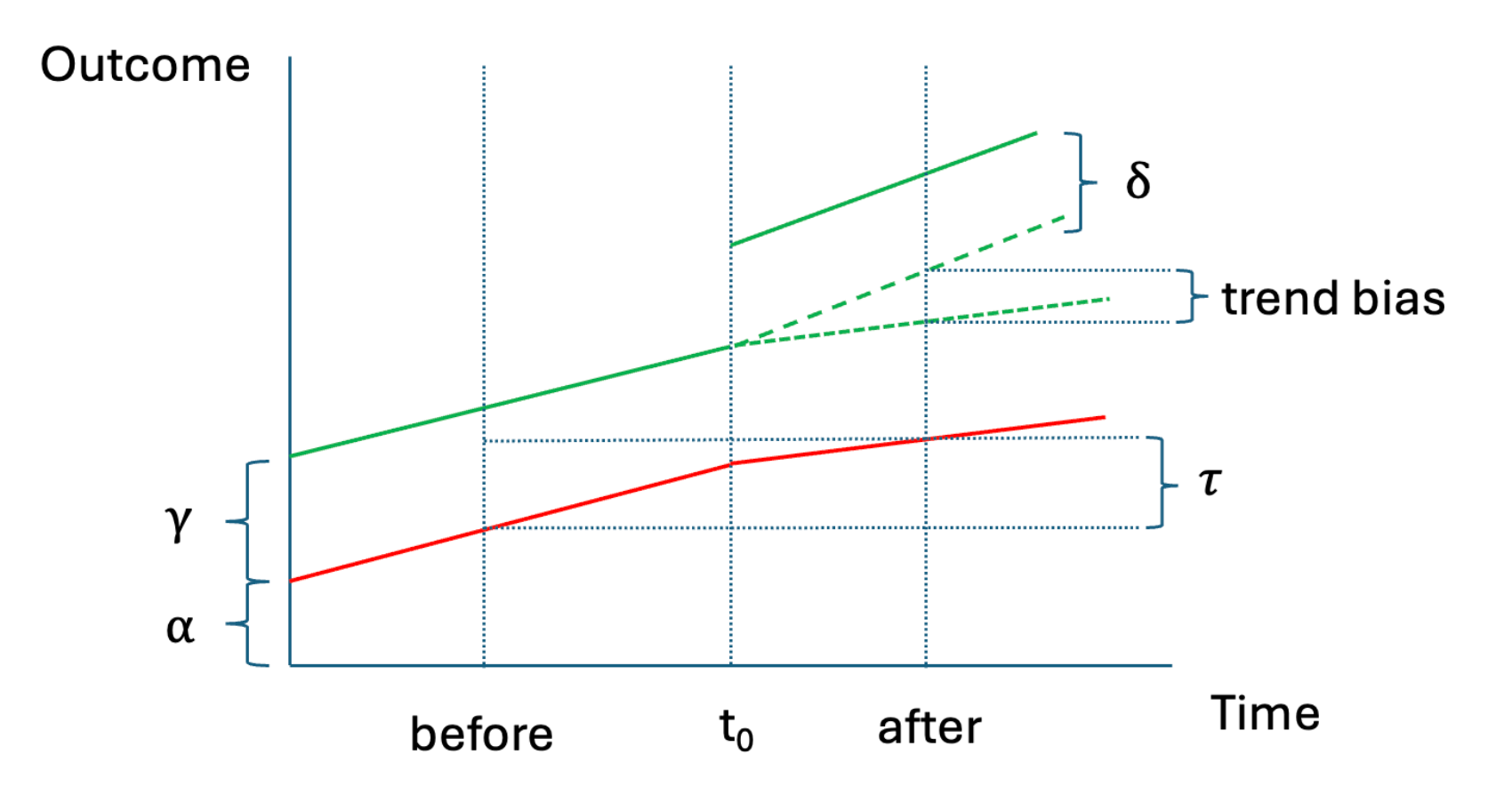 Trend bias from the original lecture slides.