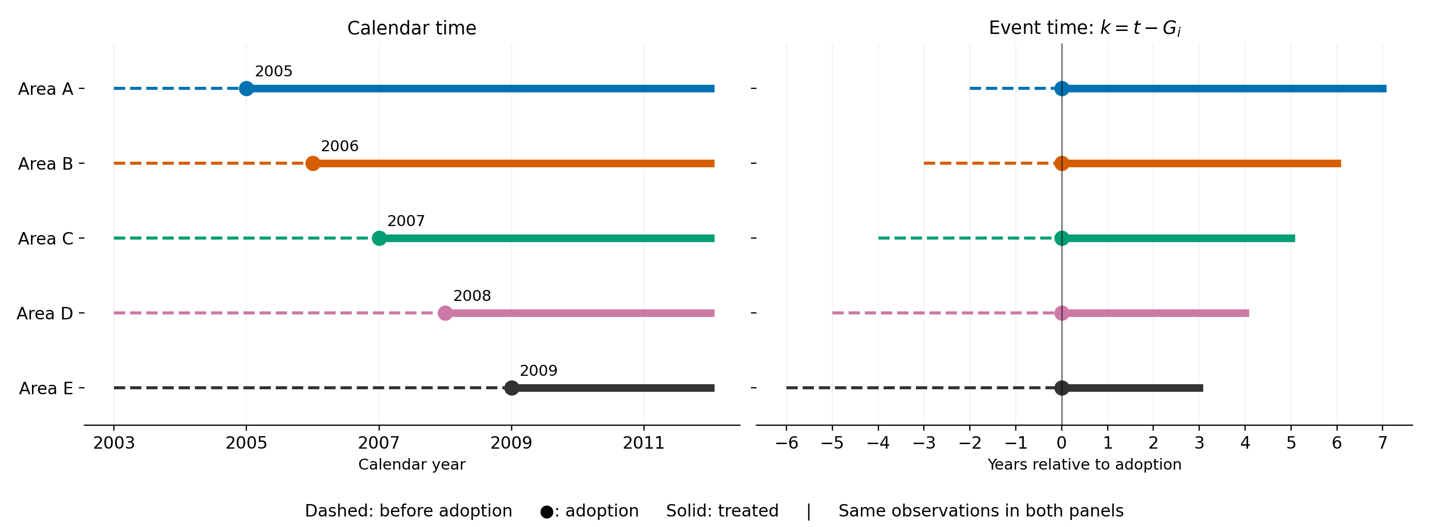 Five areas observed from 2003 to 2012, adopting between 2005 and 2009. The same rows are shifted so each adoption date is event time zero.