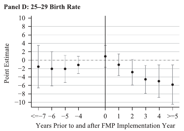 Published Figure 4 Panel D: event-study estimates for birth rates at ages 25–29.