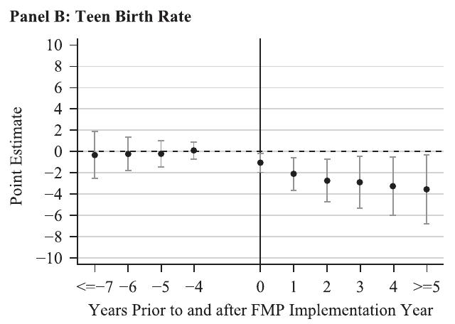 Published Figure 4 Panel B: event-study estimates for teenage birth rates.