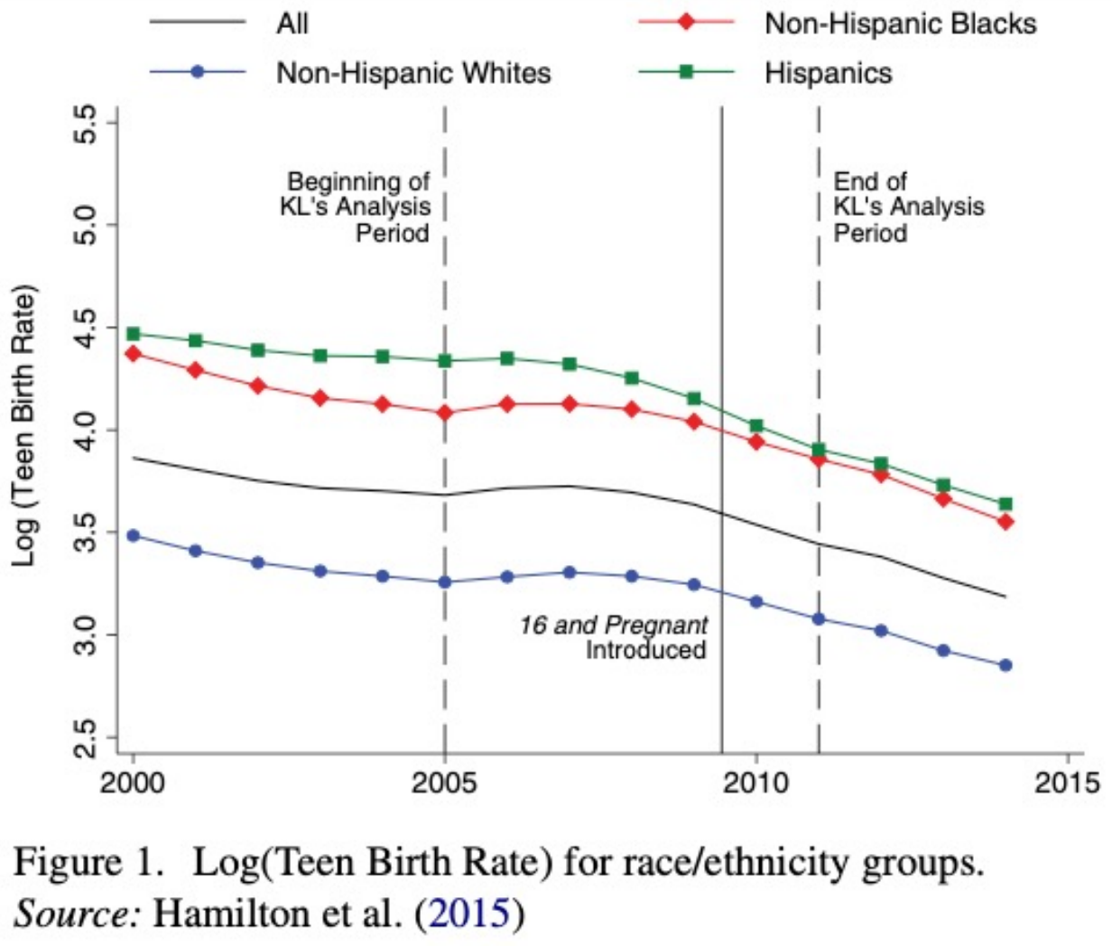 JJK Figure 1: trends in log teenage birth rates by race and ethnicity.