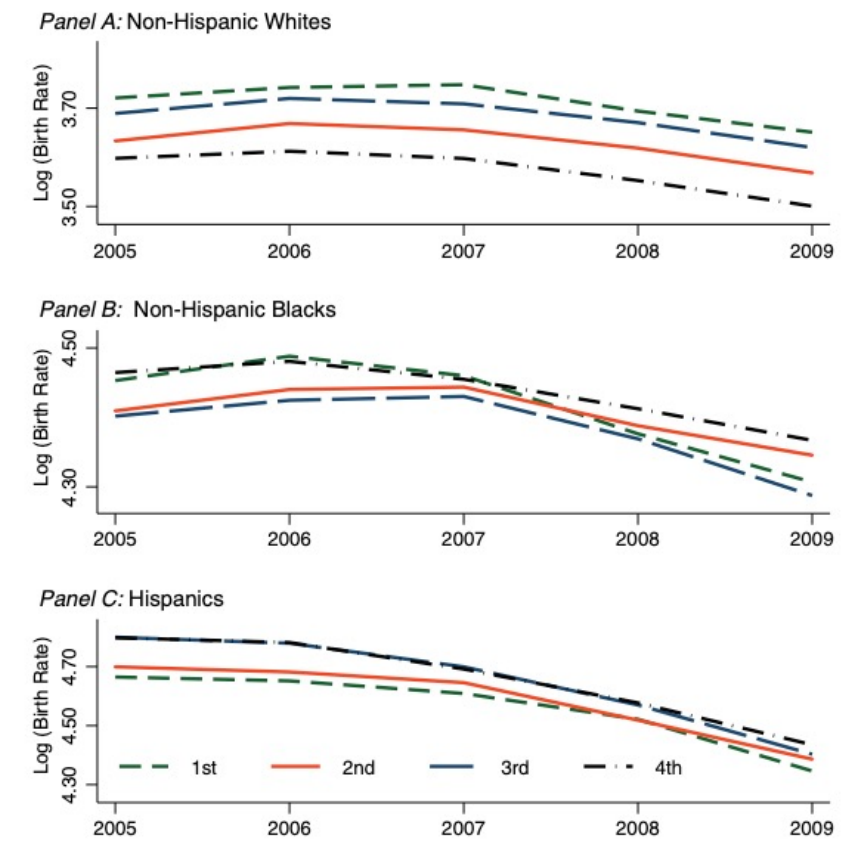 JJK Figure 2 panels stacked vertically: pre-treatment birth-rate patterns by earlier MTV ratings within racial and ethnic groups.