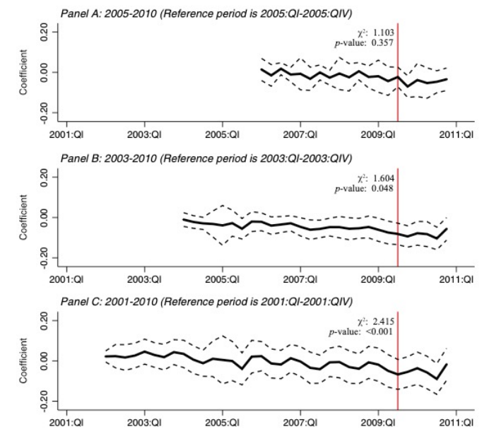 JJK Figure 3: three reduced-form event studies using successively longer pre-treatment periods.