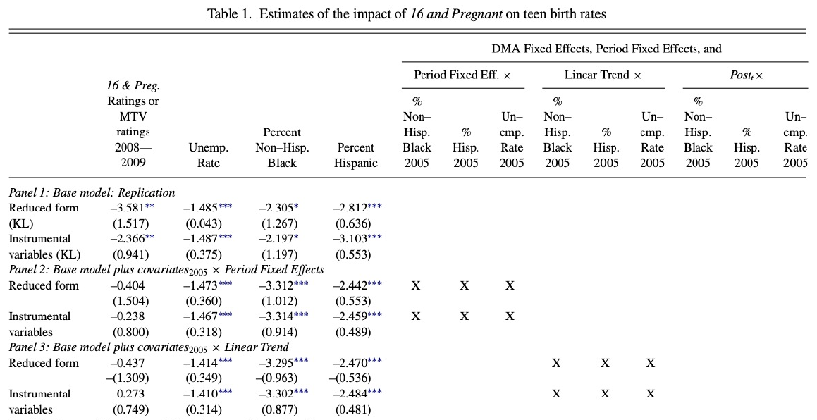 JJK Table 1, column headings and Panels 1–3: replication and adjustment for baseline covariates interacted with time.