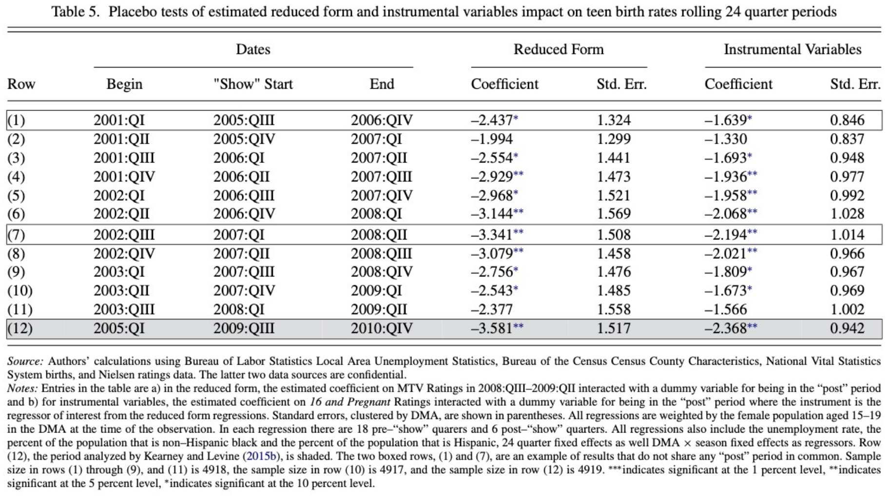 JJK Table 5: placebo estimates using rolling 24-quarter periods before the actual programme.