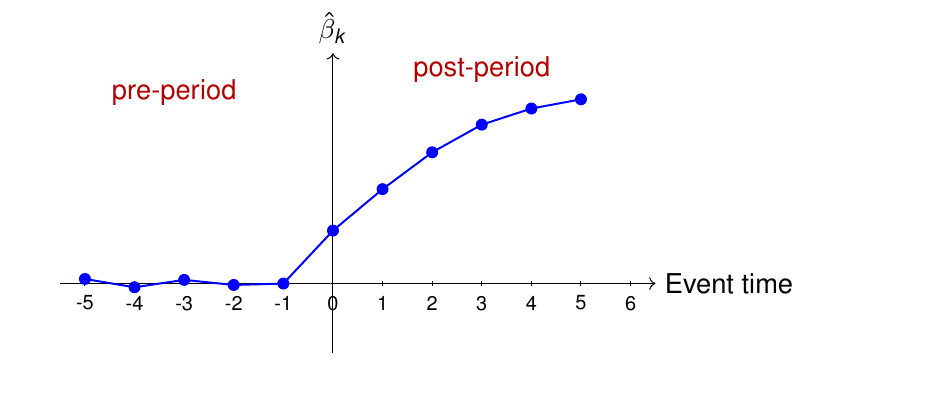 Original lecture illustration: near-zero pre-treatment coefficients and rising post-treatment coefficients.